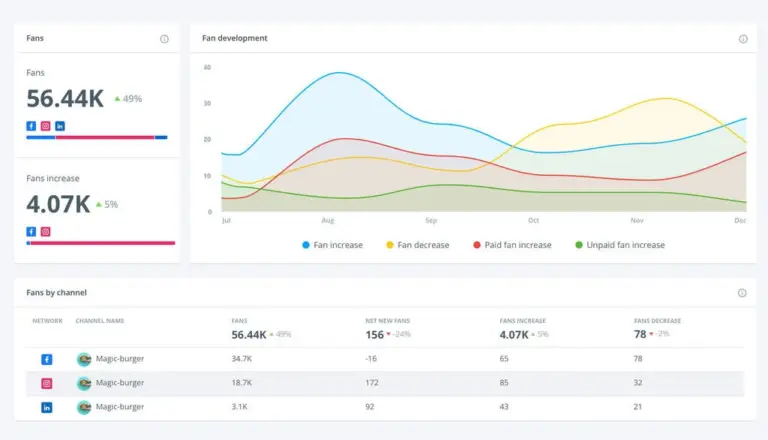 Brandwatch Dashboard mit Übersicht über Fan-Statistiken. Zeigt 56.44K Fans (+49%) und einen Fanzuwachs von 4.07K (+5%). Grafische Darstellung der Fanentwicklung mit Kategorien für Fan-Zuwachs, Fan-Abnahme, bezahlte und unbezahlte Fans. Tabelle unten listet Kanäle wie Facebook, Instagram und LinkedIn mit detaillierten Statistiken zu Fans, Net-Zuwächsen und Abnahmen.