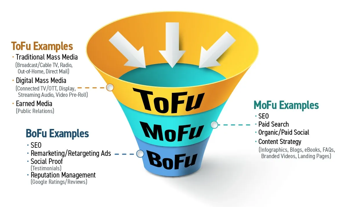 Darstellung eines Marketing-Funnels mit Beispielen für ToFu (Top of Funnel), MoFu (Middle of Funnel) und BoFu (Bottom of Funnel) Strategien.