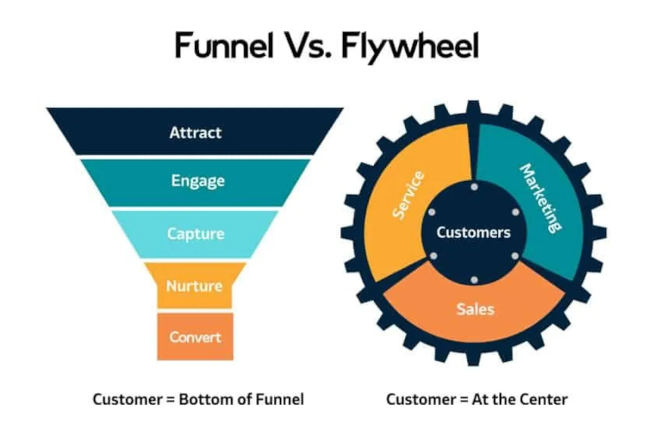 Vergleich von Marketing Funnel und Flywheel: Funnel mit Kunden am Ende vs. Flywheel-Modell mit Kunden im Zentrum und Fokus auf Marketing, Sales und Service.