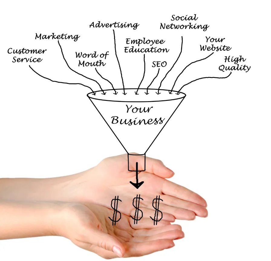 Handgezeichnete Visualisierung eines Marketing Funnel, der verschiedenen Kanäle wie Werbung, SEO, Social Networking und Kundenservice zeigt, die in ein Unternehmen münden und zu Umsatzwachstum führen.