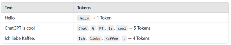 Beispieltabelle zur Umwandlung von Text in Tokens bei ChatGPT.