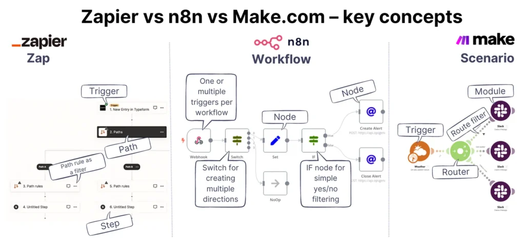 Vergleich von Zapier, n8n und Make für Automatisierungs-Workflows